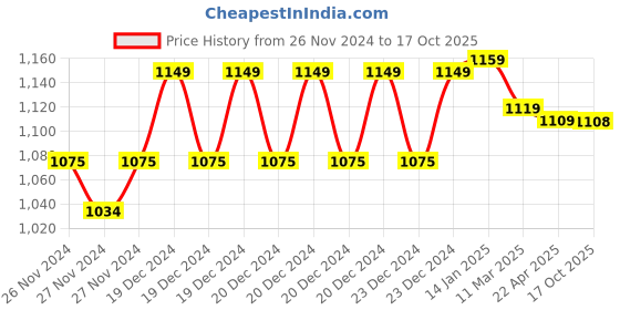 moglix.com IRIS 2 Pcs Brass Chrome Finish 2 Way Bib Cock &a; Health Faucet Set, C2 iris Price History Graph from 26 Nov 2024 to 17 Oct 2025