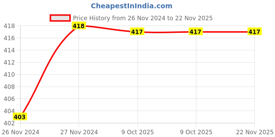 moglix.com IRIS 2 Pcs Brass Chrome Finish Health Faucet Set, HND-B02 iris Price History Graph from 26 Nov 2024 to 22 Nov 2025