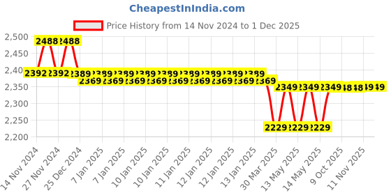 moglix.com IRIS 2 Pcs Brass Chrome Finish Wall Mixer &a; Cruzz Shower Head Set, C-2 iris Price History Graph from 14 Nov 2024 to 30 Nov 2025