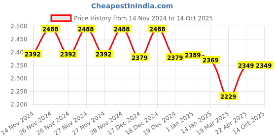 moglix.com IRIS 2 Pcs Brass Chrome Finish Wall Mixer &a; Dolphin Shower Head Set, C-2 iris Price History Graph from 14 Nov 2024 to 14 Oct 2025