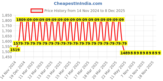 moglix.com IRIS 21x17 inch Brass Arrow Centre Hole Washbasin Mixer iris Price History Graph from 14 Nov 2024 to 7 Dec 2025