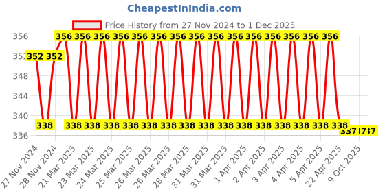moglix.com IRIS 24 inch Stainless Steel 304 Silver Square Towel Holder iris Price History Graph from 27 Nov 2024 to 30 Nov 2025