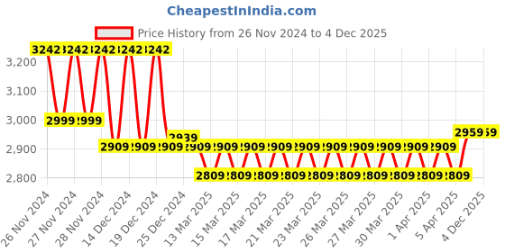 moglix.com IRIS 24x18x10 inch Stainless Steel 304 Black Single Bowl Handmade Kitchen Sink with Waste Coupling, Waste Pipe &a; Drain Basket iris Price History Graph from 26 Nov 2024 to 4 Dec 2025