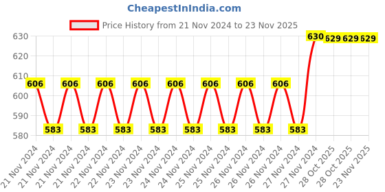 moglix.com IRIS 3 in 1 Steel Silver Multipurpose Bathroom Shelf iris Price History Graph from 21 Nov 2024 to 23 Nov 2025