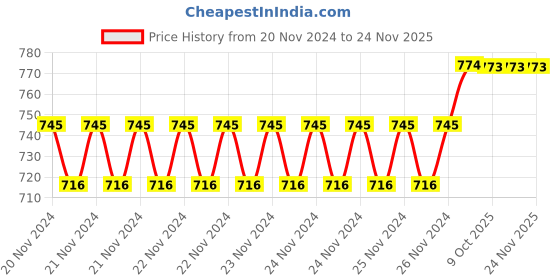moglix.com IRIS 300ml ABS Golden Wall Mounted Liquid Soap Holder (Pack of 2) iris Price History Graph from 20 Nov 2024 to 24 Nov 2025