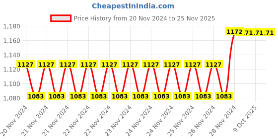 moglix.com IRIS 300ml ABS Golden Wall Mounted Liquid Soap Holder (Pack of 3) iris Price History Graph from 20 Nov 2024 to 25 Nov 2025