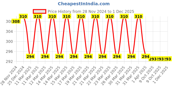 moglix.com IRIS 300ml ABS Silver Wall Mounted Liquid Soap Holder iris Price History Graph from 28 Nov 2024 to 30 Nov 2025