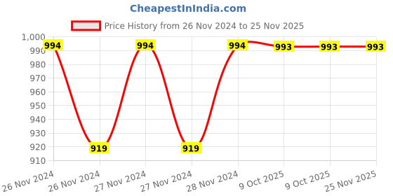 moglix.com IRIS 350ml ABS Silver Heavy Duty Wall Mount Liquid Soap Dispenser (Pack of 2) iris Price History Graph from 26 Nov 2024 to 25 Nov 2025