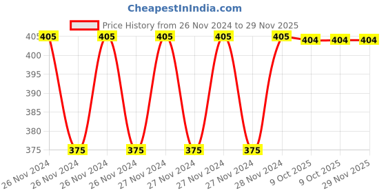 moglix.com IRIS 350ml Plastic Black &a; Gold Soap Dispenser, TSD iris Price History Graph from 26 Nov 2024 to 29 Nov 2025