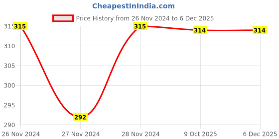 moglix.com IRIS 350ml Plastic Black &a; Gold Soap Dispenser, TSD21 iris Price History Graph from 26 Nov 2024 to 5 Dec 2025