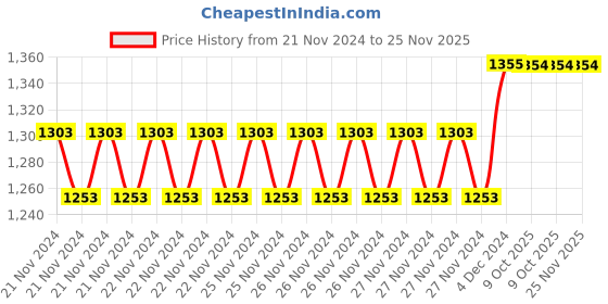 moglix.com IRIS 350ml Plastic Heavy Duty Wall Mount Liquid Soap Dispenser (Pack of 4) iris Price History Graph from 21 Nov 2024 to 24 Nov 2025