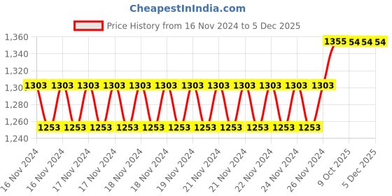 moglix.com IRIS 350ml Plastic White Heavy Duty Wall Mount Liquid Soap Dispenser, T03 (Pack of 4) iris Price History Graph from 16 Nov 2024 to 5 Dec 2025