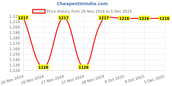 moglix.com IRIS 400ml Plastic Black Heavy Duty Wall Mount Liquid Soap Dispenser (Pack of 3) iris Price History Graph from 26 Nov 2024 to 5 Dec 2025