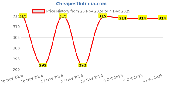 moglix.com IRIS 400ml Plastic Silver &a; Gold Liquid Soap Dispenser, TSD21 iris Price History Graph from 26 Nov 2024 to 4 Dec 2025