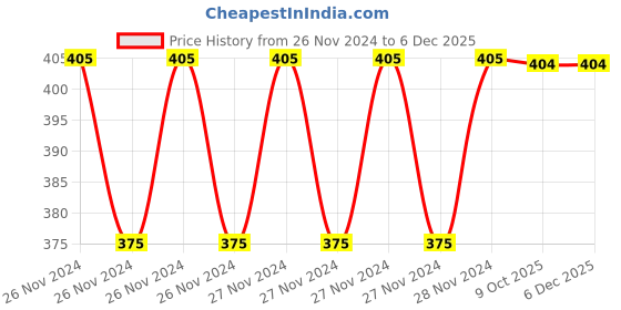 moglix.com IRIS 400ml Plastic Silver Liquid Soap Dispenser iris Price History Graph from 26 Nov 2024 to 5 Dec 2025