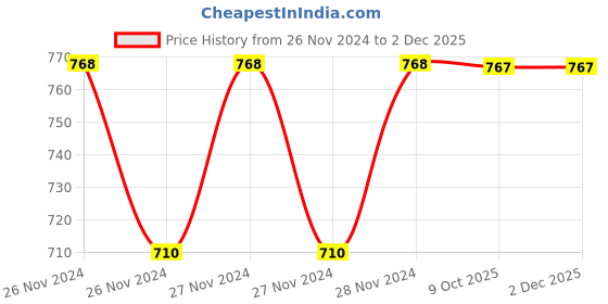 moglix.com IRIS 400ml Plastic White Heavy Duty Wall Mount Liquid Soap Dispenser (Pack of 2) iris Price History Graph from 26 Nov 2024 to 1 Dec 2025