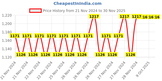 moglix.com IRIS 400ml Plastic White Heavy Duty Wall Mount Liquid Soap Dispenser (Pack of 3) iris Price History Graph from 21 Nov 2024 to 30 Nov 2025