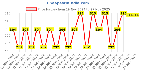 moglix.com IRIS 400ml Plastic White Liquid Soap Dispenser, M03 iris Price History Graph from 19 Nov 2024 to 25 Nov 2025