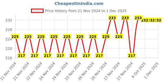 moglix.com IRIS 450ml Plastic Liquid Soap Dispenser, ZYB03 iris Price History Graph from 21 Nov 2024 to 30 Nov 2025