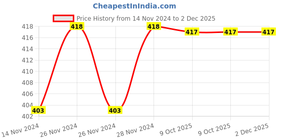 moglix.com IRIS 4x4 inch Brass Chrome Finish Over Head Square Rain Shower with Arm iris Price History Graph from 14 Nov 2024 to 2 Dec 2025