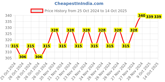 moglix.com IRIS 5 Flow ABS Chrome Finish Hand Shower iris Price History Graph from 25 Oct 2024 to 14 Oct 2025