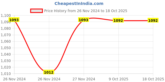 moglix.com IRIS 5 inch Brass Gold Pop Up Waste Coupling with Full Thread Drain Stopper iris Price History Graph from 26 Nov 2024 to 17 Oct 2025