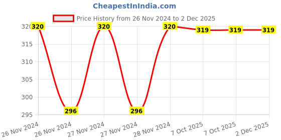 moglix.com IRIS 500ml ABS Royal White Wall Mounted Soap Dispenser iris Price History Graph from 26 Nov 2024 to 1 Dec 2025