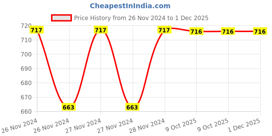 moglix.com IRIS 500ml ABS Royal White Wall Mounted Soap Dispenser (Pack of 2) iris Price History Graph from 26 Nov 2024 to 30 Nov 2025