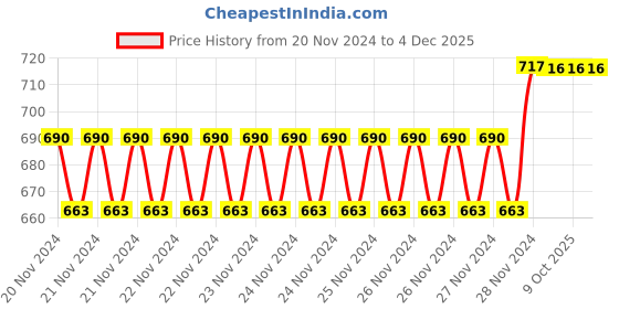 moglix.com IRIS 500ml Black Plastic Wall Mount Liquid Soap Dispenser (Pack of 2) iris Price History Graph from 20 Nov 2024 to 4 Dec 2025