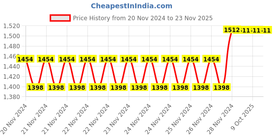 moglix.com IRIS 500ml Plastic Wall Mount Liquid Soap Dispenser (Pack of 4) iris Price History Graph from 20 Nov 2024 to 23 Nov 2025