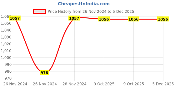 moglix.com IRIS 500ml Transparent Plastic Wall Mount Liquid Soap Dispenser (Pack of 3) iris Price History Graph from 26 Nov 2024 to 5 Dec 2025