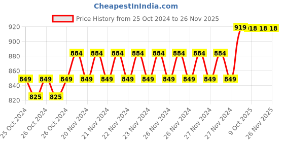 moglix.com IRIS 6 Flow ABS Chrome Finish Hand Shower iris Price History Graph from 25 Oct 2024 to 26 Nov 2025
