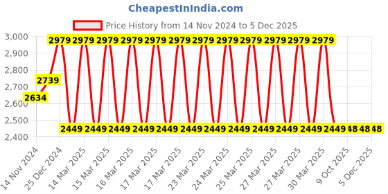 moglix.com IRIS 6 inch Stainless Steel &a; Brass Centre Hole Square Basin Faucet iris Price History Graph from 14 Nov 2024 to 4 Dec 2025