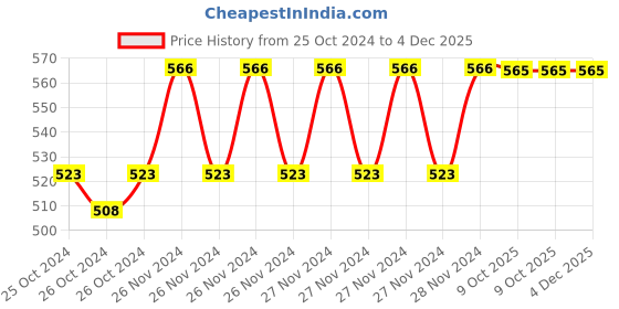 moglix.com IRIS 8 inch Stainless Steel 304 Ultra Slim Circular Overhead Shower iris Price History Graph from 25 Oct 2024 to 4 Dec 2025