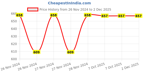 moglix.com IRIS 8x8 inch Stainless Steel Chrome Finish Ultra Slim Square Rain Shower Head with 12 inch Arm &a; Flange iris Price History Graph from 26 Nov 2024 to 1 Dec 2025