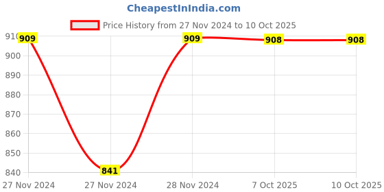 moglix.com IRIS 9 inch Long Pop Up Waste Coupling with Full Thread Drain Stopper iris Price History Graph from 27 Nov 2024 to 7 Oct 2025