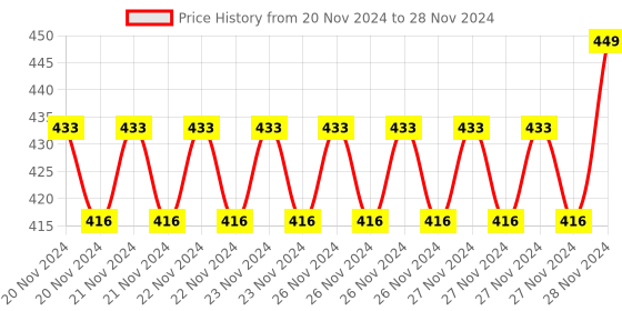moglix.com IRIS ABS 5 Flow Function Chrome Finish Hand Shower iris Price History Graph from 20 Nov 2024 to 28 Nov 2024