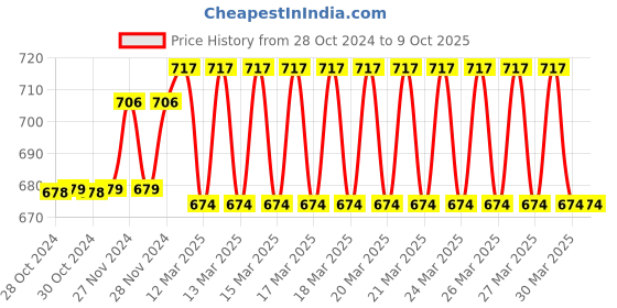 moglix.com IRIS ABS Black Health Faucet with Stand &a; Hose Pipe iris Price History Graph from 28 Oct 2024 to 8 Oct 2025