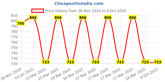 moglix.com IRIS ABS Chrome Finish Health Faucet Set (Pack of 4) iris Price History Graph from 26 Nov 2024 to 7 Oct 2025