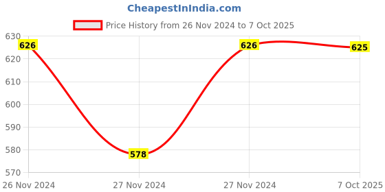 moglix.com IRIS ABS Exotic Handheld High Pressure Detachable Shower Set iris Price History Graph from 26 Nov 2024 to 7 Oct 2025