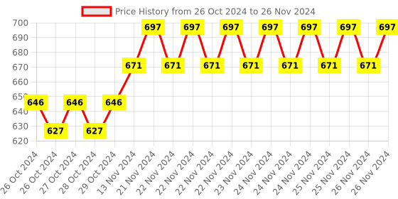 moglix.com IRIS ABS Filter Beads Handheld Shower Set iris Price History Graph from 26 Oct 2024 to 26 Nov 2024