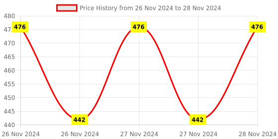 moglix.com IRIS ABS Gold Finish Handheld Shower with On/Off Pause Switch &a; 3 Spray Setting Showerhead iris Price History Graph from 26 Nov 2024 to 28 Nov 2024
