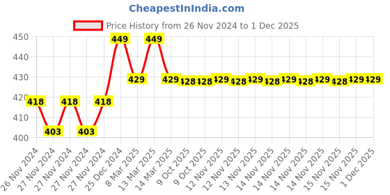 moglix.com IRIS Admire Brass Chrome Finish Nozzle Bib Cock with Flange iris Price History Graph from 26 Nov 2024 to 30 Nov 2025
