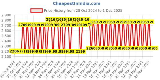 moglix.com IRIS Admix Brass Chrome Extended Hot &a; Cold Single Lever Basin Mixer Tall Boy with 24 inch Long Braided Hoses iris Price History Graph from 28 Oct 2024 to 1 Dec 2025