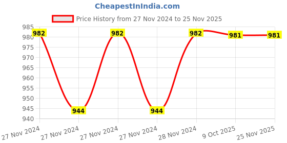 moglix.com IRIS ALIVE 2 Pcs Brass Chrome Finish Angle Cock &a; Hose Pipe Set (Pack of 4) iris Price History Graph from 27 Nov 2024 to 24 Nov 2025