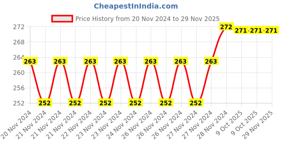 moglix.com IRIS Aluminium Chrome Plated Wall Hook Stand Holder with Screw &a; Wall Plug iris Price History Graph from 20 Nov 2024 to 28 Nov 2025