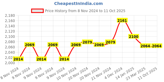 moglix.com IRIS Aqua Brass Chrome Wall Mixer with L Bend Pipe &a; Flanges Mixer Faucet iris Price History Graph from 8 Nov 2024 to 11 Oct 2025