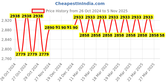 moglix.com IRIS Aria 3 Pcs Brass Chrome Finish Divertor, Spout &a; Head Shower Set iris Price History Graph from 26 Oct 2024 to 5 Nov 2025