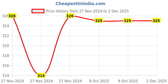 moglix.com IRIS Aria Brass Chrome Finish Angle Cock iris Price History Graph from 27 Nov 2024 to 2 Dec 2025