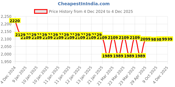 moglix.com IRIS Aria Brass Chrome Finish Telephonic Wall Mixer with L Band iris Price History Graph from 4 Dec 2024 to 4 Dec 2025